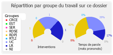 Répartition par groupe du travail sur ce dossier