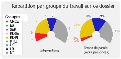 Répartition par groupe du travail sur ce dossier