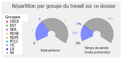 Répartition par groupe du travail sur ce dossier