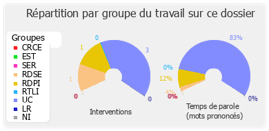 Répartition par groupe du travail sur ce dossier