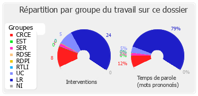 Répartition par groupe du travail sur ce dossier