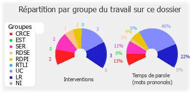 Répartition par groupe du travail sur ce dossier