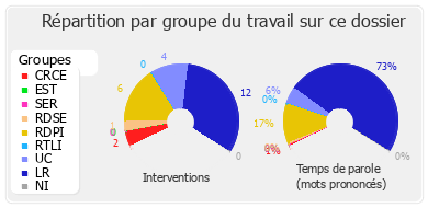 Répartition par groupe du travail sur ce dossier