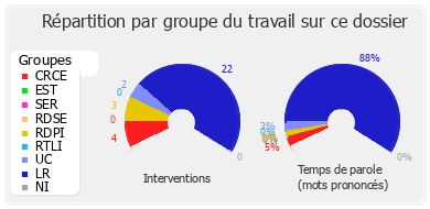 Répartition par groupe du travail sur ce dossier