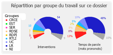 Répartition par groupe du travail sur ce dossier