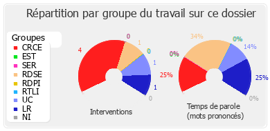 Répartition par groupe du travail sur ce dossier