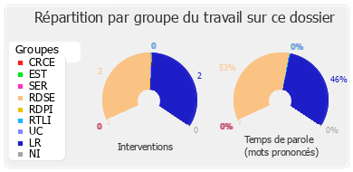 Répartition par groupe du travail sur ce dossier