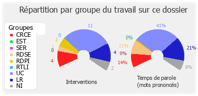 Répartition par groupe du travail sur ce dossier