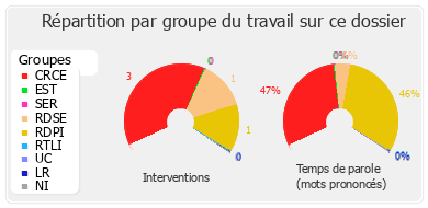 Répartition par groupe du travail sur ce dossier