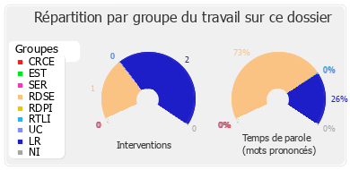 Répartition par groupe du travail sur ce dossier