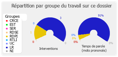 Répartition par groupe du travail sur ce dossier