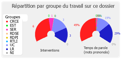 Répartition par groupe du travail sur ce dossier