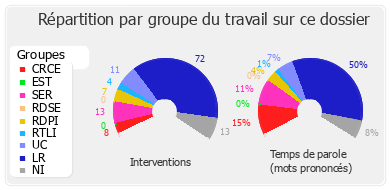 Répartition par groupe du travail sur ce dossier