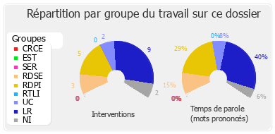 Répartition par groupe du travail sur ce dossier