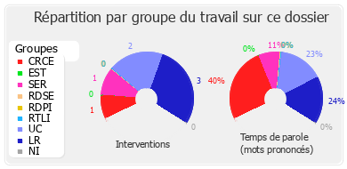 Répartition par groupe du travail sur ce dossier