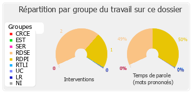 Répartition par groupe du travail sur ce dossier