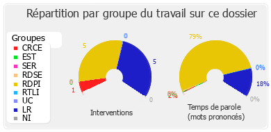 Répartition par groupe du travail sur ce dossier