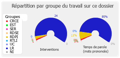 Répartition par groupe du travail sur ce dossier