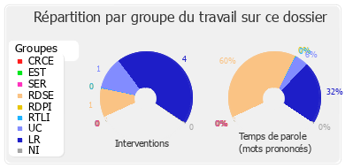 Répartition par groupe du travail sur ce dossier