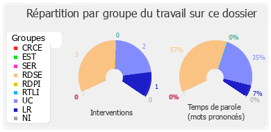 Répartition par groupe du travail sur ce dossier