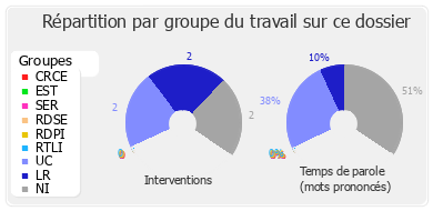 Répartition par groupe du travail sur ce dossier