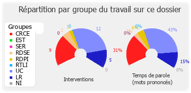 Répartition par groupe du travail sur ce dossier