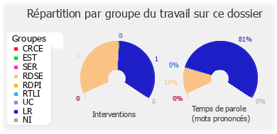 Répartition par groupe du travail sur ce dossier