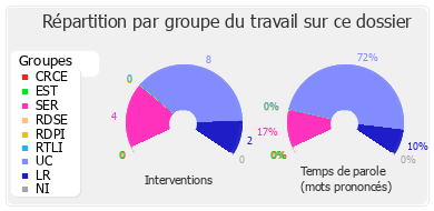 Répartition par groupe du travail sur ce dossier