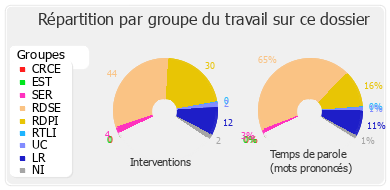 Répartition par groupe du travail sur ce dossier