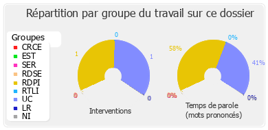 Répartition par groupe du travail sur ce dossier