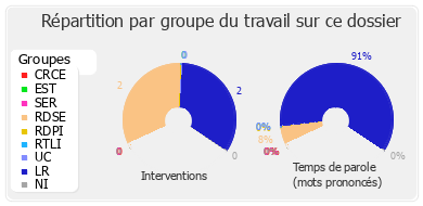 Répartition par groupe du travail sur ce dossier