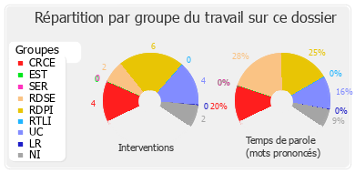 Répartition par groupe du travail sur ce dossier