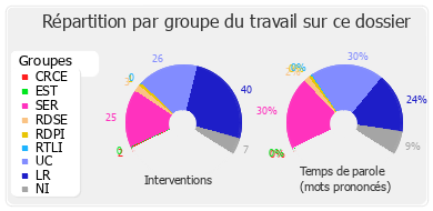 Répartition par groupe du travail sur ce dossier