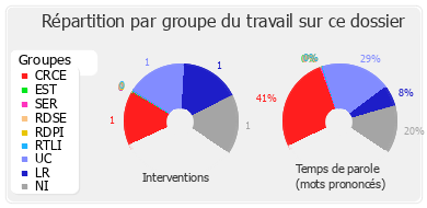 Répartition par groupe du travail sur ce dossier