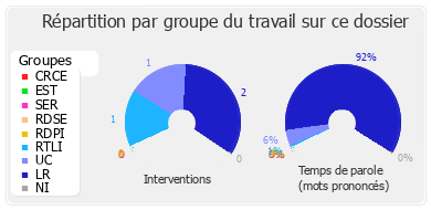 Répartition par groupe du travail sur ce dossier