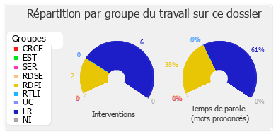 Répartition par groupe du travail sur ce dossier