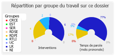 Répartition par groupe du travail sur ce dossier