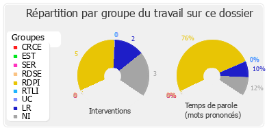 Répartition par groupe du travail sur ce dossier