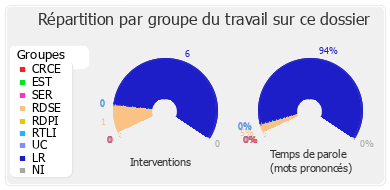 Répartition par groupe du travail sur ce dossier