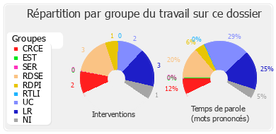 Répartition par groupe du travail sur ce dossier