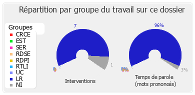 Répartition par groupe du travail sur ce dossier