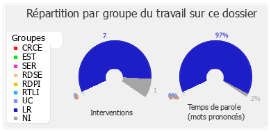 Répartition par groupe du travail sur ce dossier