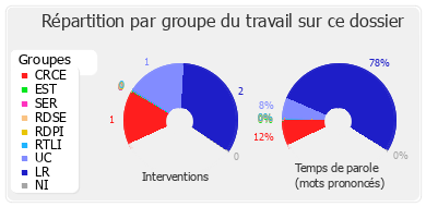 Répartition par groupe du travail sur ce dossier