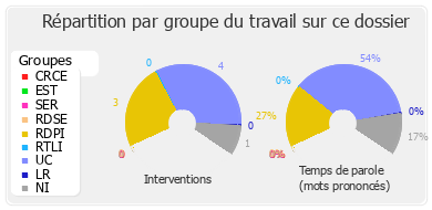 Répartition par groupe du travail sur ce dossier