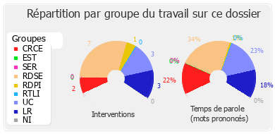 Répartition par groupe du travail sur ce dossier