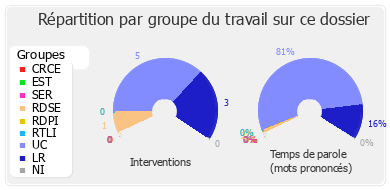 Répartition par groupe du travail sur ce dossier