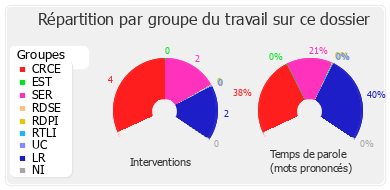 Répartition par groupe du travail sur ce dossier