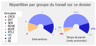 Répartition par groupe du travail sur ce dossier