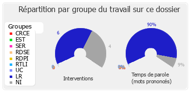 Répartition par groupe du travail sur ce dossier