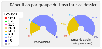 Répartition par groupe du travail sur ce dossier